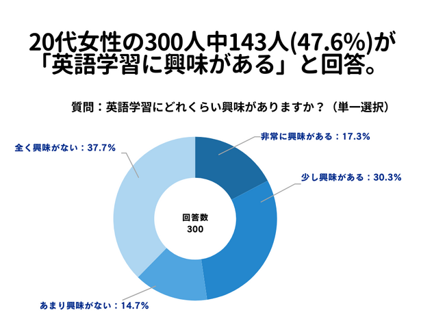20代女性の300人中143人(47.6％)が「英語学習に興味がある」と回答【英語学習に関するアンケート】