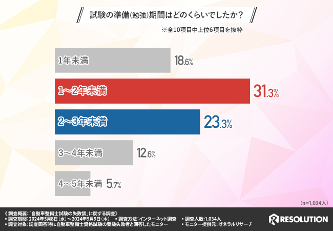 【自動車整備士に聞く！】8割以上が整備士免許取得の勉強に過去問を使用したと回答！難易度の高い問題の克服方法とは？