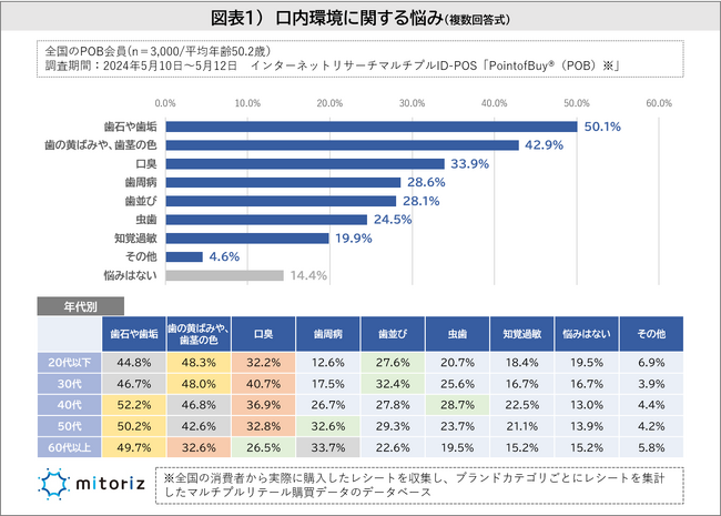 《歯と口の悩み》若年層は見た目に悩み！口臭は30代のみが4割超え！30代からは6割以上がデンタルフロス・歯間ブラシを使いオーラルケア