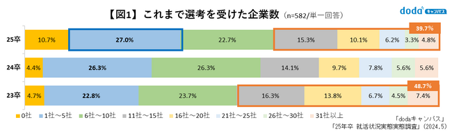 「内々定を保有している」学生は全体の約7割で過去最多【25卒学生（大学4年生・修士2年生） 就活実態調査】