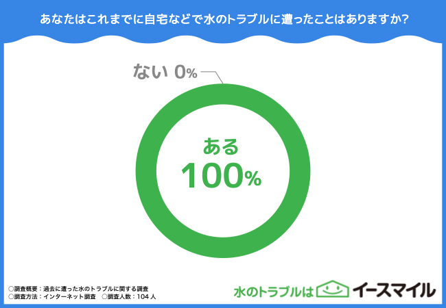 【過去にあった水のトラブルに関する調査】水のトラブルはどれが多い？解決の仕方も調査！