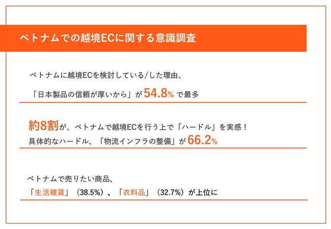 【ベトナムでの越境EC、その魅力とは？】ベトナムでの越境ECを実施/検討している理由、第1位「日本製品の信頼度が高い」、第2位「EC利用率が高い」
