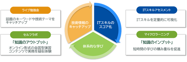 JTP、スタッフサービス・エンジニアリングの派遣エンジニア入社予定者にITスキル学習プラットフォームの提供を開始
