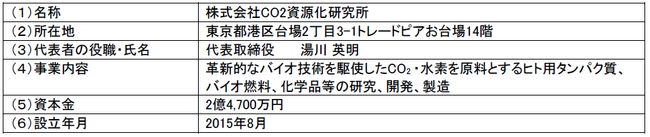 温室効果ガス二酸化炭素（CO2）からの製品づくりの実現に向けて、CO2からのものづくり技術を保有する株式会社CO2資源化研究所へ出資
