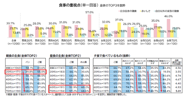 【食に関する意識・実態調査2024】健康志向の70代だが男女差アリ！健康な60代女性は実は間食頻度が高く、約5割が「食いしん坊」と認識