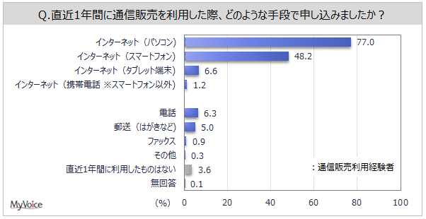 【オンラインショッピングに関する調査】通販利用経験者のうち、直近1年間にパソコンでオンラインショッピングを利用した人は8割弱。携帯電話・スマートフォンで利用した人は5割弱