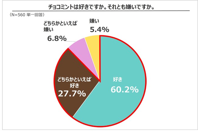 ～季節到来に合わせ、チョコミントに関する調査を実施～意外にも男性の方がチョコミント好きだった!?約89％がチョコミント好きと回答！