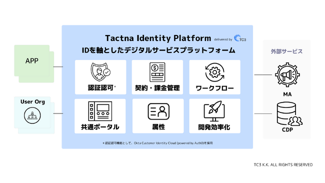 エンタープライズ企業の複数サービス展開における、認証認可及びID管理をつかさどる統合マネージドサービス「Tactna（タクトナ）」をアーリーアクセス版として提供開始