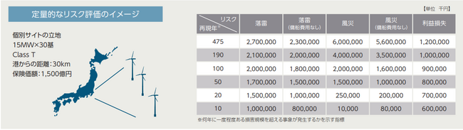 洋上風力発電所リスク評価モデルの進化と保険引受の高度化への活用
