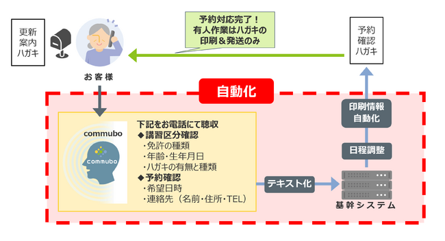 教習所DX化を推進する関自動車学校、AIボイスボット「commubo」を導入　年間3500件の高齢者講習電話受付を自動化