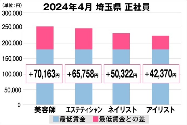美プロ調べ「2024年4月　最低賃金から見る美容業界の給料調査」～埼玉版～