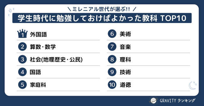 【GRAVITYランキング】ミレニアル世代が選ぶ！！「学生時代に勉強しておけばよかった教科TOP10」