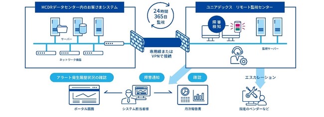 MCデジタル・リアルティ、ユニアデックスとの協業によりデータセンター向けマネージドサービスを提供