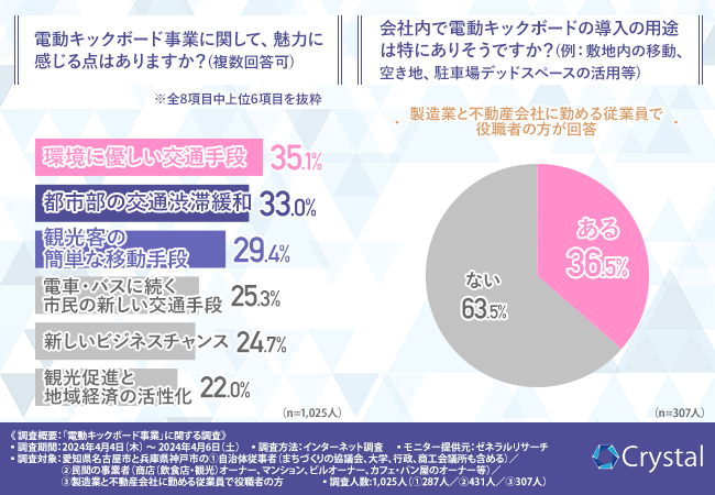【電動キックボード事業】魅力は『環境に優しい』『交通渋滞緩和』。行政・民間にとってメリットになると思う方は半数以上
