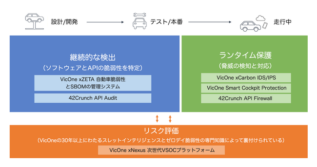 VicOne、42Crunchと提携し、ソフトウェア定義車両とコネクテッドカーのエコシステム全体をカバーする、独自の包括的なセキュリティを提供
