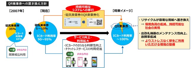 鉄道事業者8社による磁気乗車券からQRコードを使用した乗車券への置き換えについて