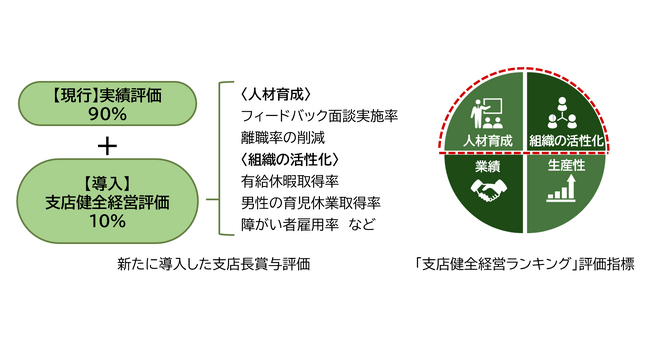 支店長の賞与評価に「健全経営」を重視した評価制度を導入