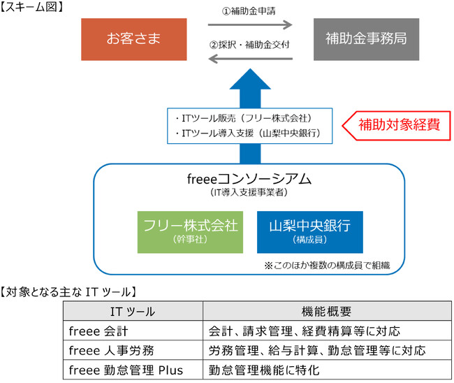 「IT導入補助金2024」の支援事業者構成員に採択されました