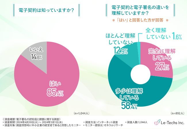 【電子署名の認知度と課題の実態調査】AI技術によるリスクを認識していない方が3割以上いることが判明！
