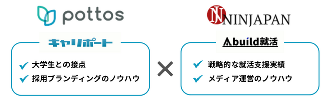 キャリポートを運営する株式会社ポトスと業務提携契約を締結