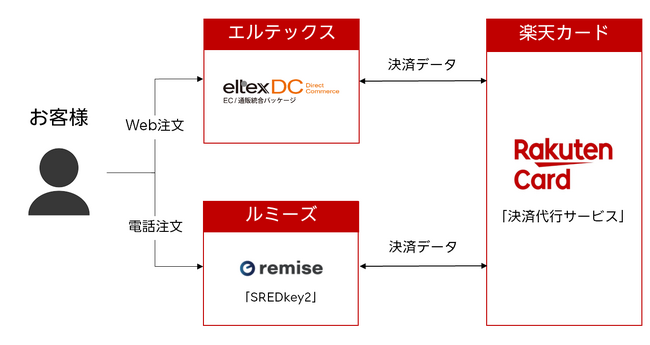 楽天カード、決済代行サービスにおいてEC/通販統合パッケージの「eltexDC」、MOTO決済の「SREDkey2」と連携