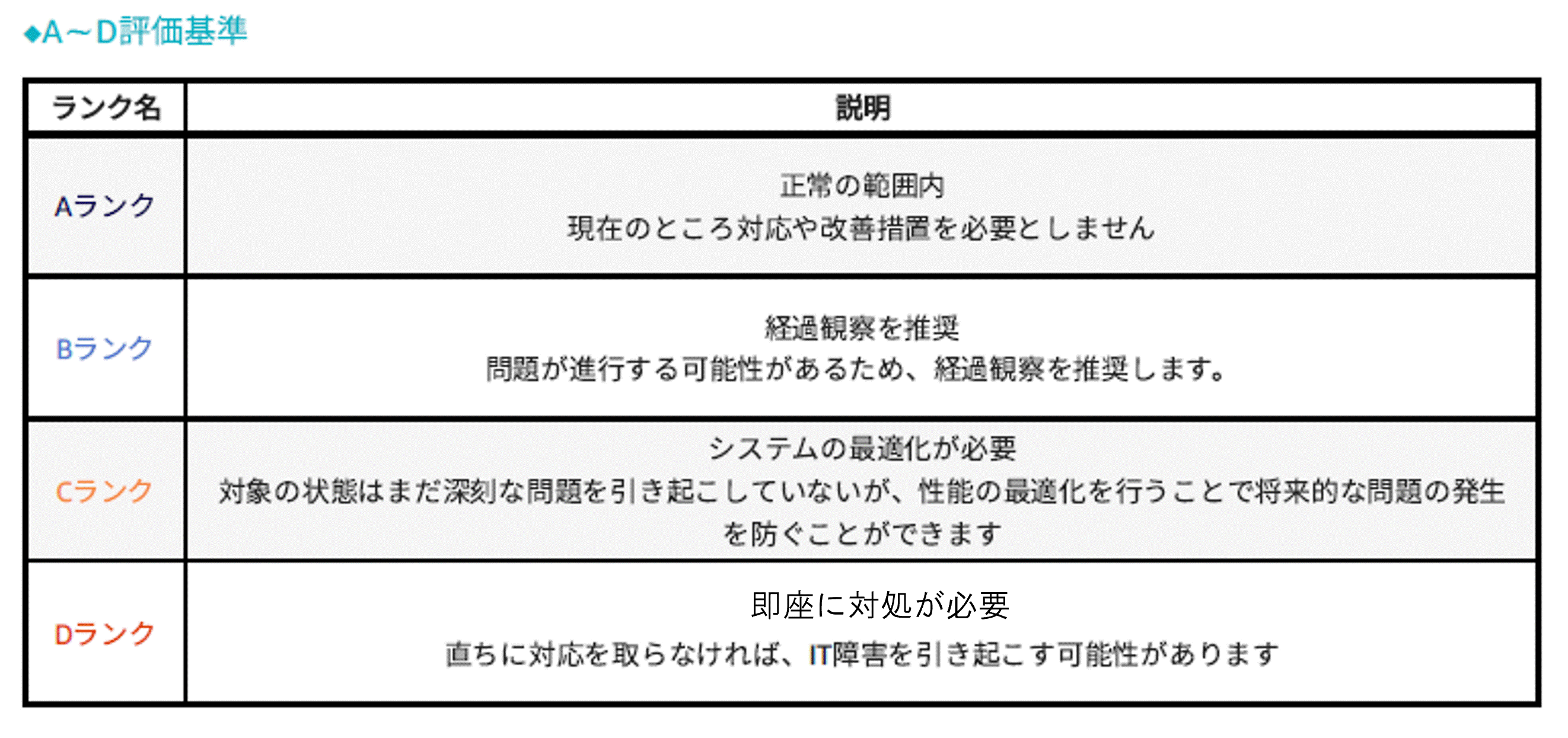 ネットワーク/システム運用のDXを促進する「性能評価レポート」サービス