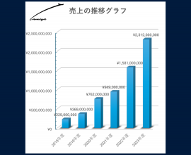 2023年の売上げは、5年前に比べて10倍に! 2023年の売上げは、5年前に比べて10倍に!