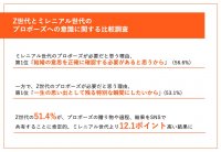 【6月2日の「プロポーズの日」を前に、ミレニアル世代とZ世代の価値観を比較！】　ミレ二アル世代の理想のプロポーズ第1位は「日常に寄り添ったシンプルなもの」、Z世代は・・？
