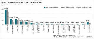 【ポイントサービスに関する市場調査・2024年版_No.1】の結果を公開　～最も貯めているポイント1位は楽天、PayPayが2位へ約9割がポイントは店舗やサービス利用に好影響～