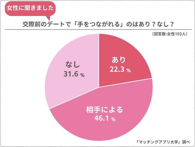 付き合う前のデートで「手をつなぐ」ことが出来たら脈あり！？女性１９３人が本音で回答