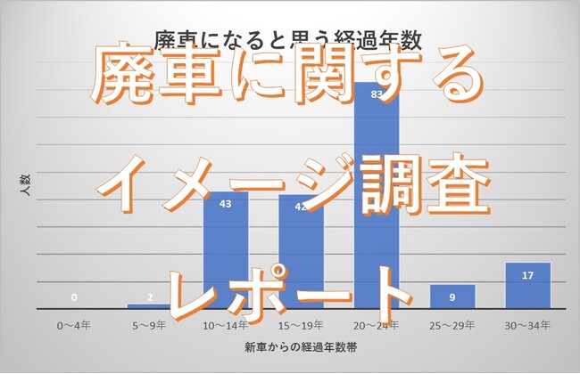 【廃車のイメージ調査レポート】「10年10万kmで廃車」はもう古かった!?今どきの廃車のイメージは？