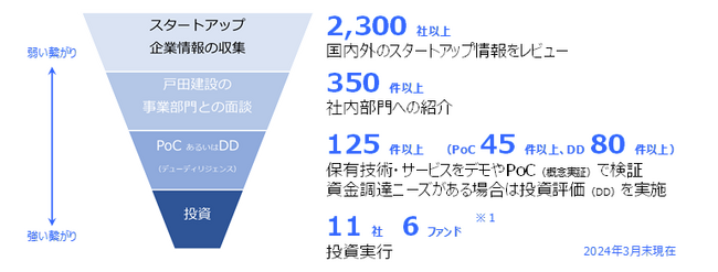 スタートアップ投資・連携活動第2期を開始