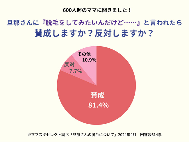 夫が「脱毛をしてみたい」と言い出したら？　「夫の脱毛」に賛成するママの割合は……
