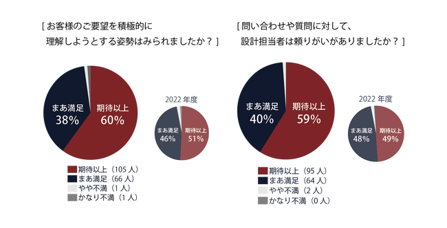 2023年度 顧客満足度アンケート結果のご報告