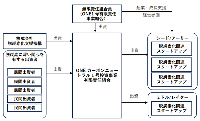 脱炭素化支援機構がONE Innovators株式会社の運営するONEカーボンニュートラル1号投資事業有限責任組合に対して支援決定