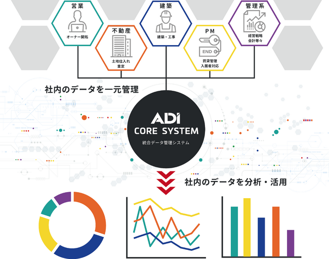 不動産DX　土地の仕入れから賃貸管理まで一元管理、ADI社内システム内製化