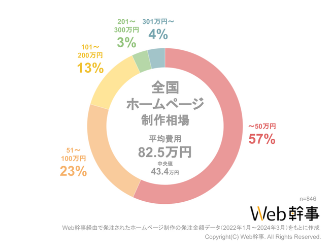 【Web幹事】ホームページ制作の平均費用相場を大調査！みんないくらでHPを作ってる？