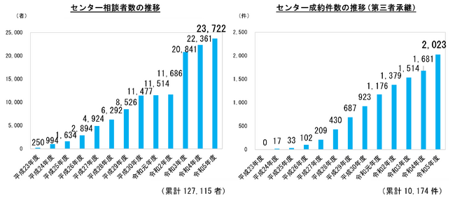 令和5年度　事業承継・引継ぎ支援事業の実績について「事業承継・引継ぎ支援センターの相談者数、成約件数ともに過去最高」
