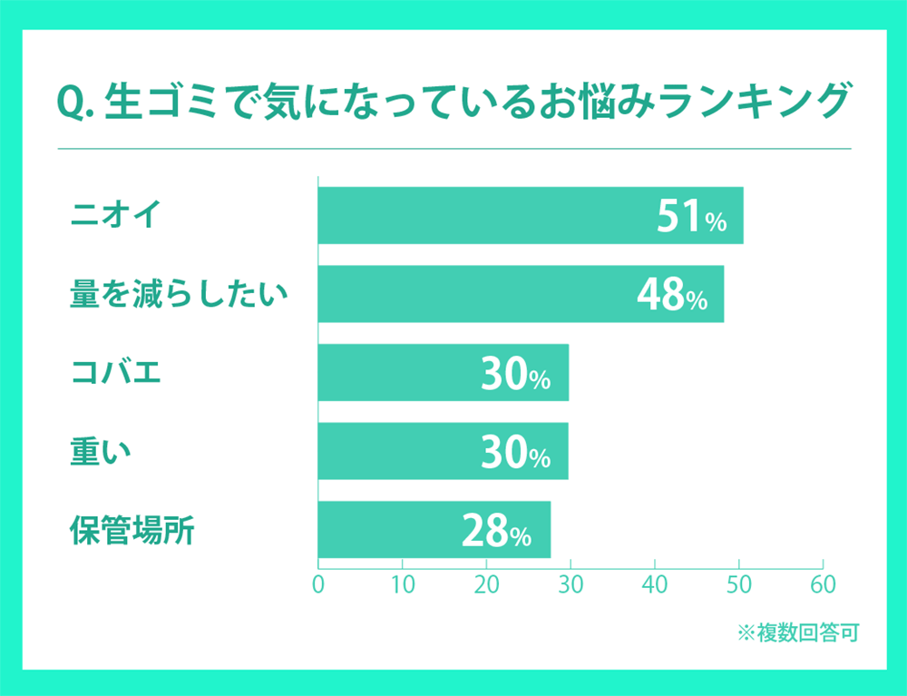 【生ゴミ処理機に関する消費者と自治体の調査結果/loofen調査】約6割以上が生ゴミ処理機を利用したい意向、約87%の自治体が助成金の継続・拡大を視野に考えている