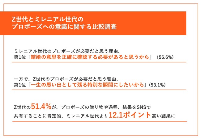 【6月2日の「プロポーズの日」を前に、ミレニアル世代とZ世代の価値観を比較！】ミレ二アル世代の理想のプロポーズ第1位は「日常に寄り添ったシンプルなもの」、Z世代は・・？