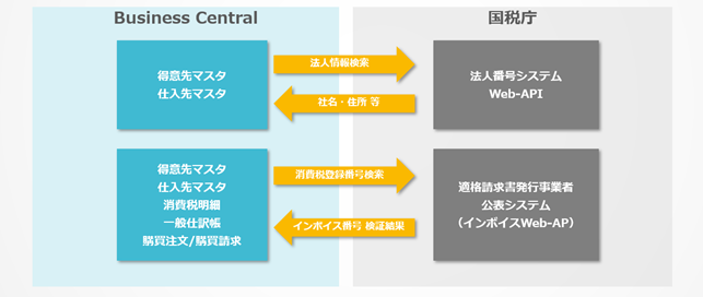 中小企業向けクラウドERP 「Dynamics 365」適格請求書発行事業者公表システム連携
