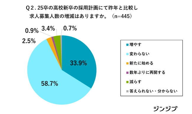 【25卒】高校新卒採用に関する企業動向調査（2024年4月）　募集は増加傾向「増やす」「変わらない」「新たに始める・数年ぶり再開」96％。