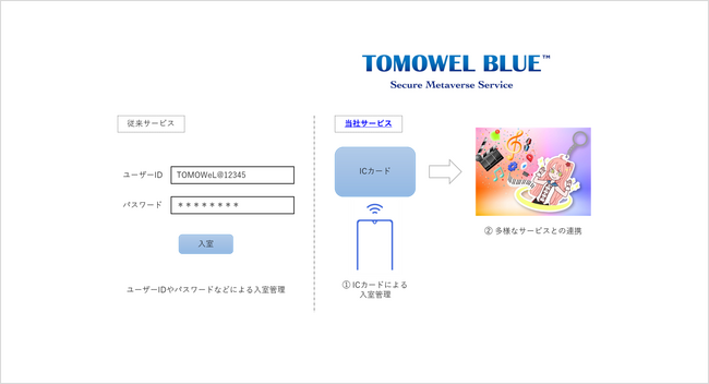 共同印刷、ICカードによる認証機能付きメタバースサービス「TOMOWEL BLUE(TM)」を開発