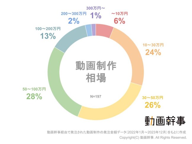 動画制作の平均費用を大調査！動画幹事の発注データからわかる費用相場・最も制作されているジャンルとは？