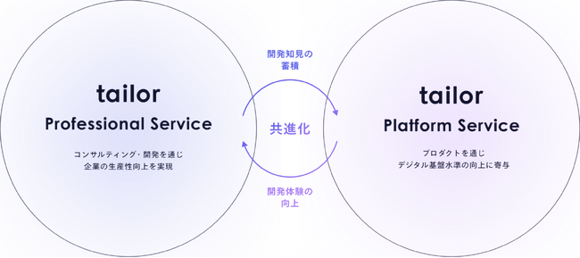 業務システムの開発基盤を提供するTailor Technologiesが日本市場向け事業Tailor Japanを発足
