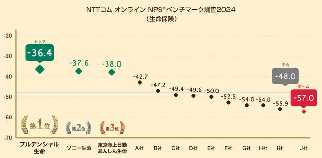 生命保険を対象としたNPS(R)ベンチマーク調査2024の結果を発表。NPSおすすめランキング1位は3年連続でプルデンシャル生命
