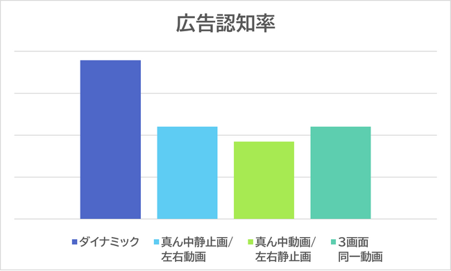 意識変容データ×視線の動きから、FamilyMartVisionのクリエイティブ活用を検証
