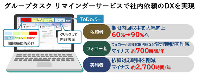 ニッセイコムが社内依頼作業のDXで、年間3,400時間を削減