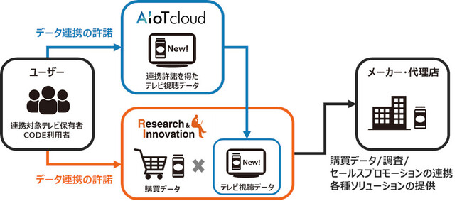 AIoTクラウドとリサーチ・アンド・イノベーションがテレビ視聴と購買データの連携を開始