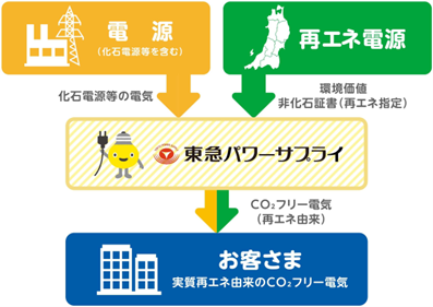 広域連携初の家庭向け再エネメニュー 蓄電池で家庭の太陽光もフル活用　100％再エネ「ハマでんちプラン」等の販売を開始！
